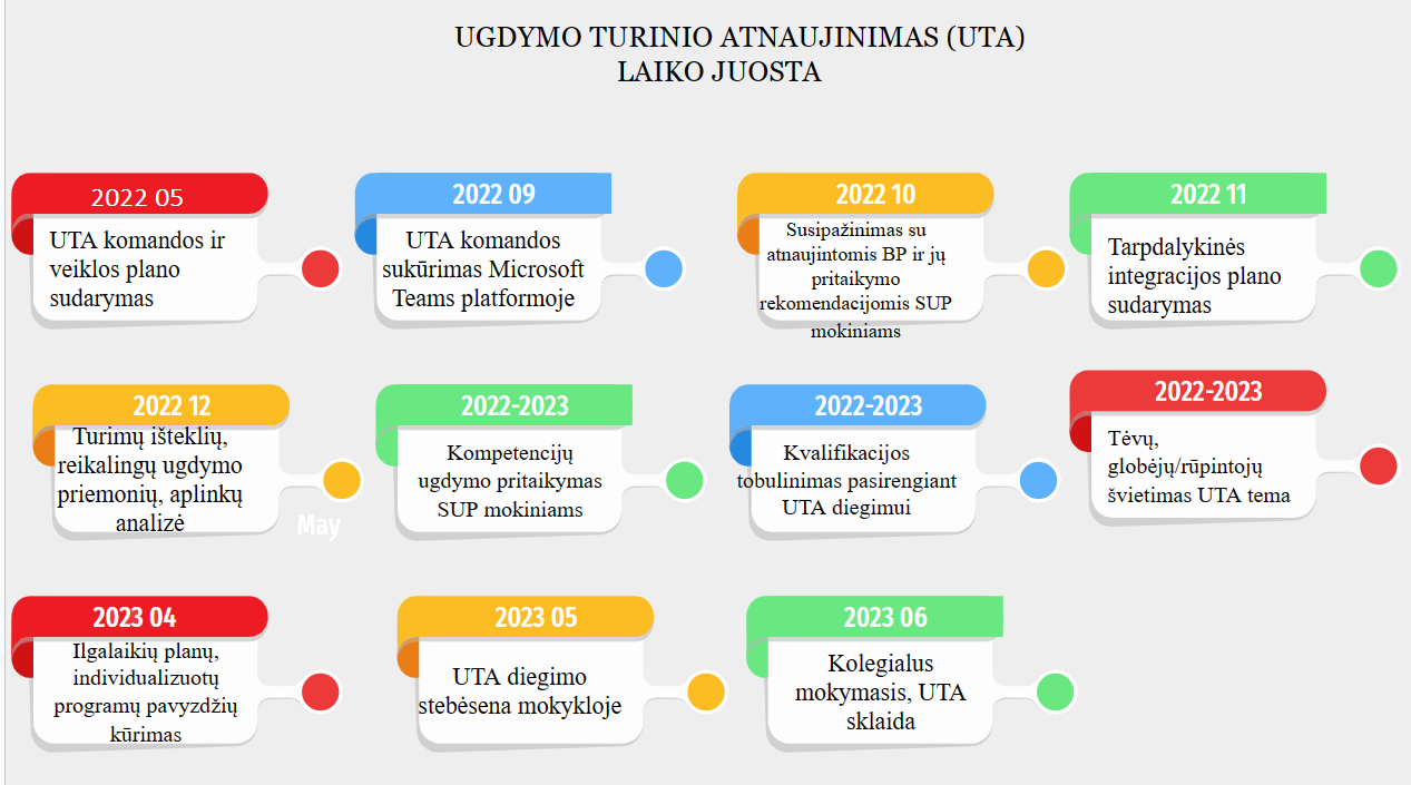 Ugdymo turinio atnaujinimas.  Laiko juosta